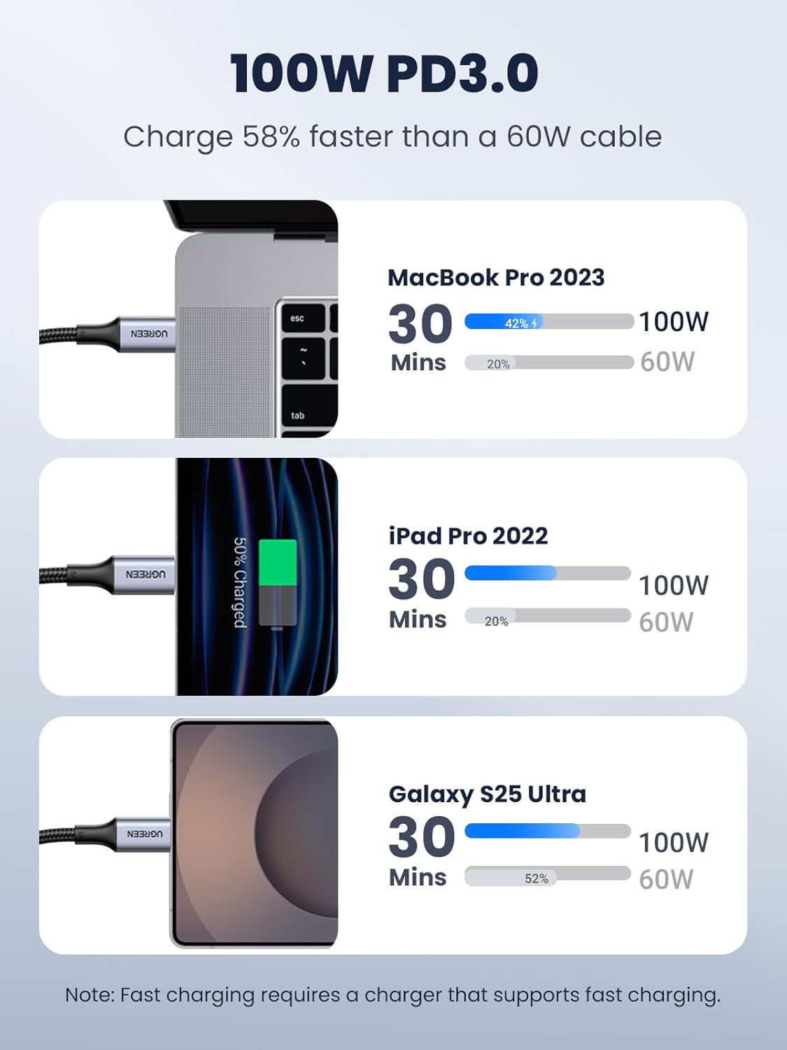 UGREEN 100W vs 60W Charging Speed Comparison